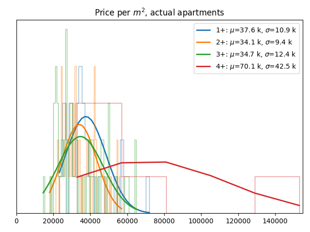 Price per square meter for actual apartments