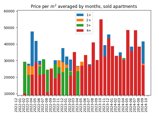 Price per square meter for sold apartments