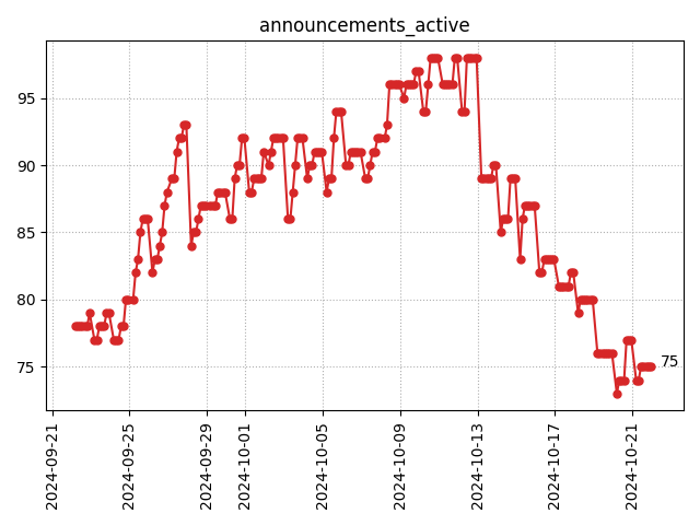 Active announcements