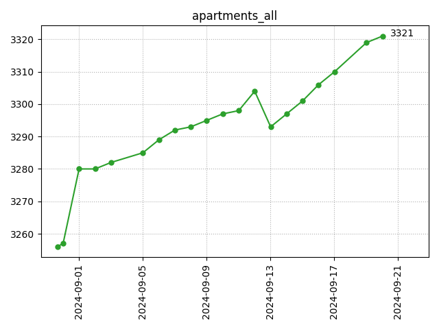 All apartments count