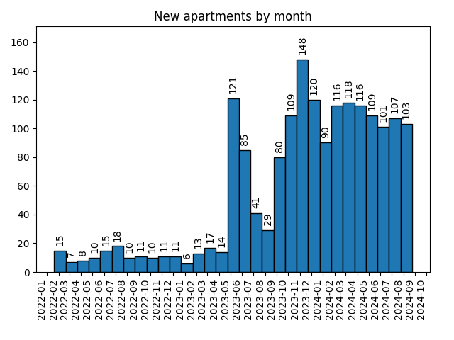 New apartments by month