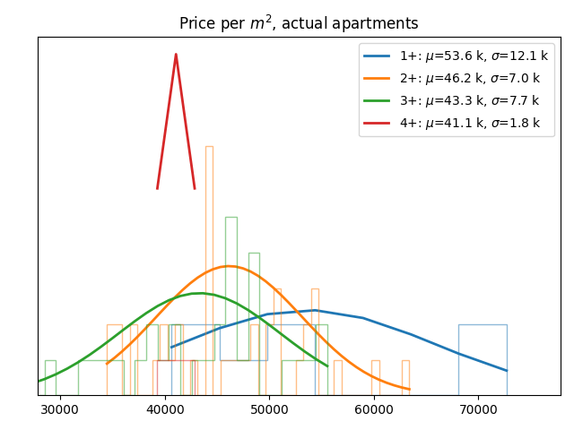 Price per square meter for actual apartments