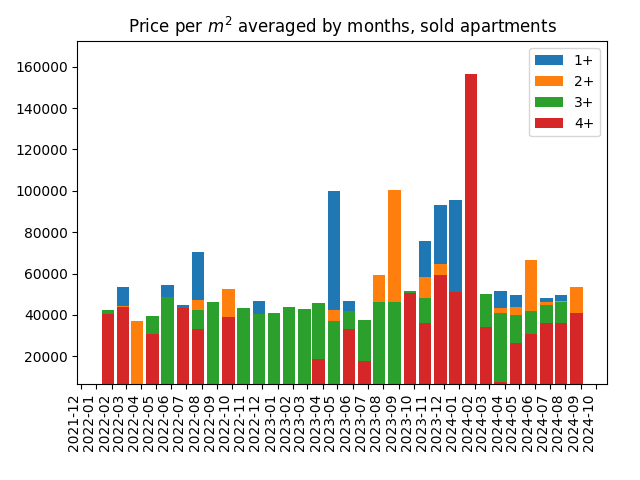 Price per square meter for sold apartments