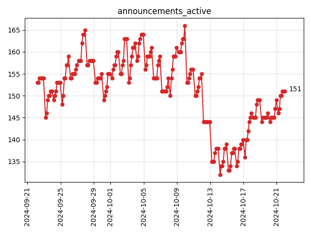 Active announcements