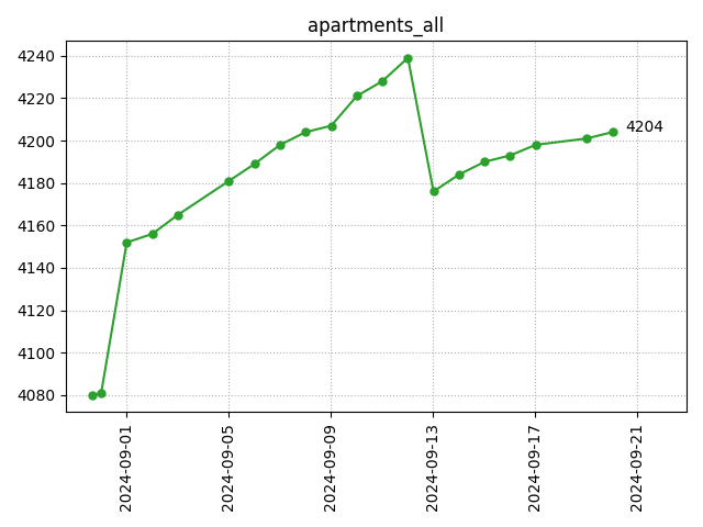 All apartments count