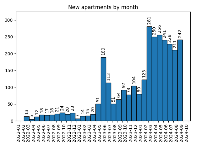 New apartments by month