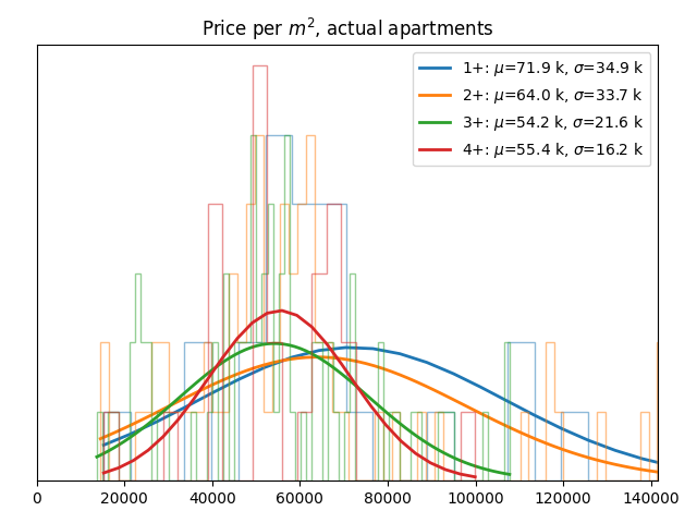 Price per square meter for actual apartments