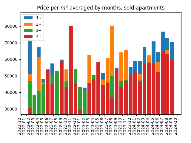 Price per square meter for sold apartments