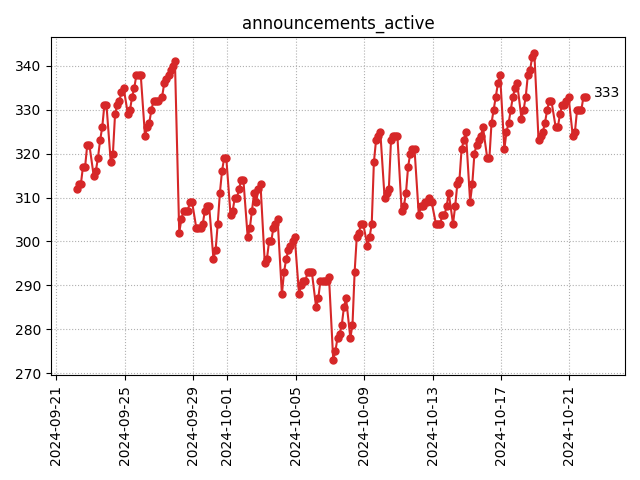 Active announcements