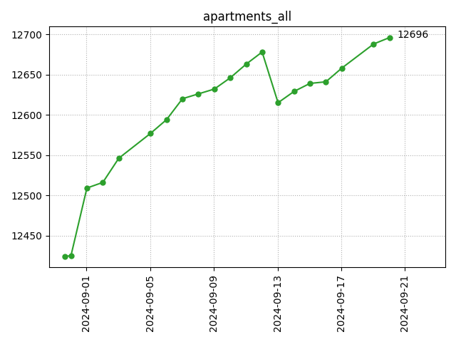 All apartments count