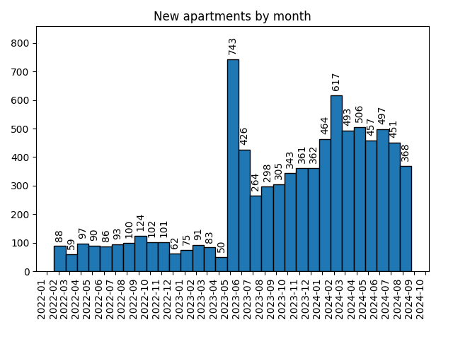 New apartments by month