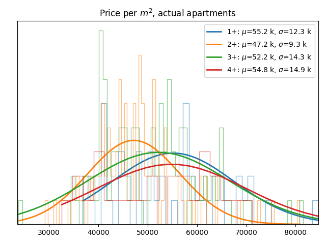 Price per square meter for actual apartments