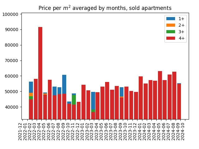 Price per square meter for sold apartments