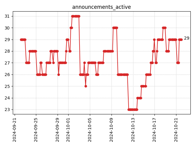 Active announcements