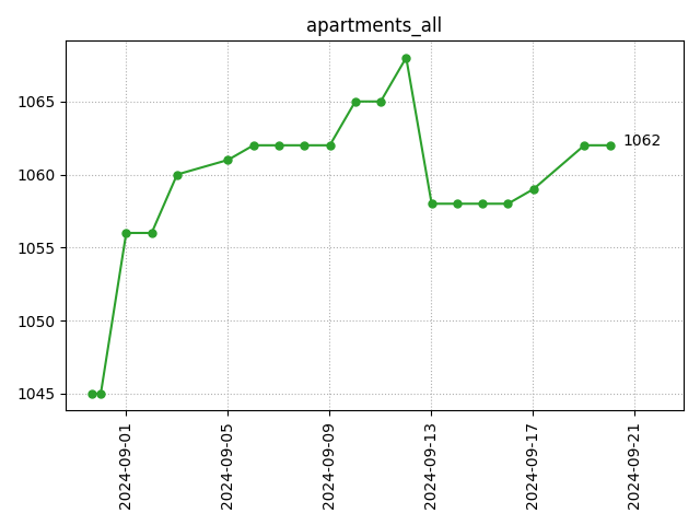 All apartments count