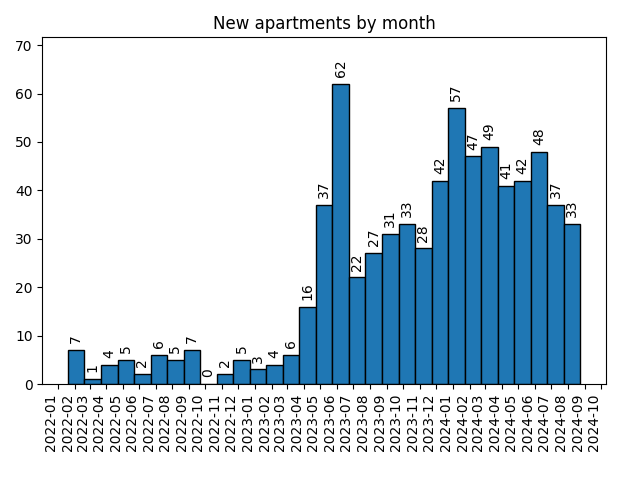 New apartments by month