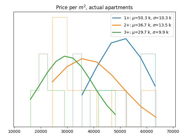 Price per square meter for actual apartments