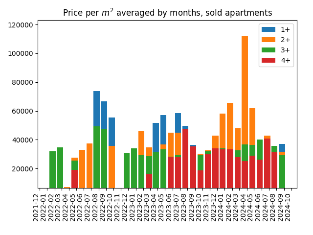 Price per square meter for sold apartments