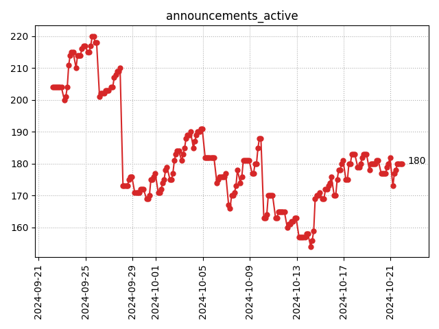 Active announcements