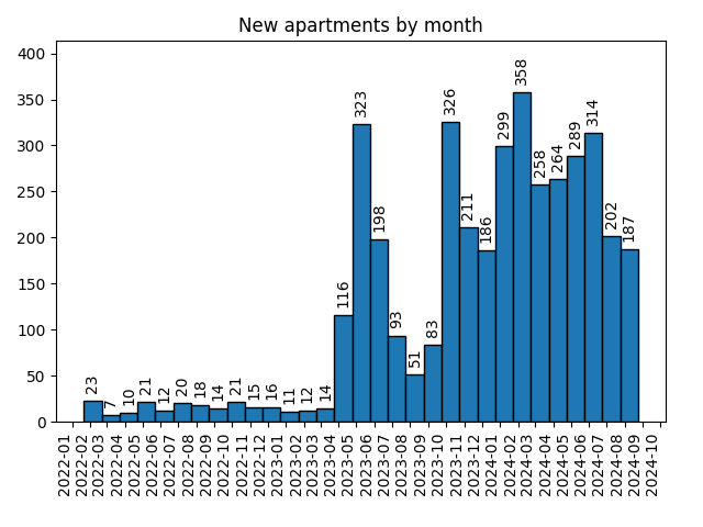 New apartments by month