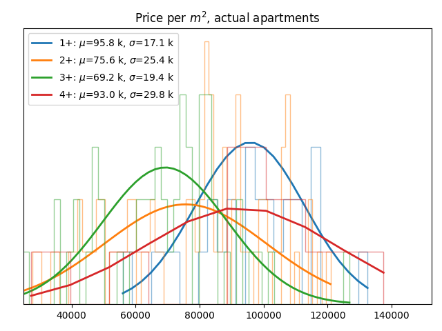 Price per square meter for actual apartments