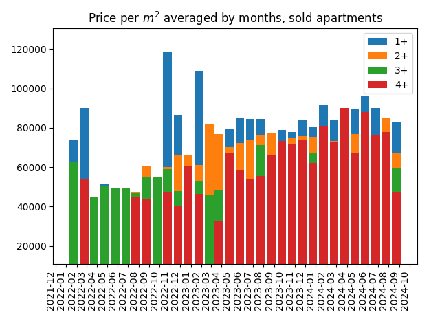 Price per square meter for sold apartments