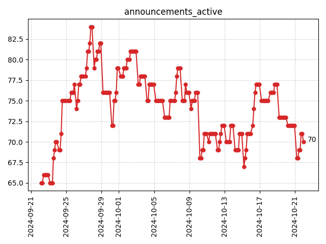 Active announcements