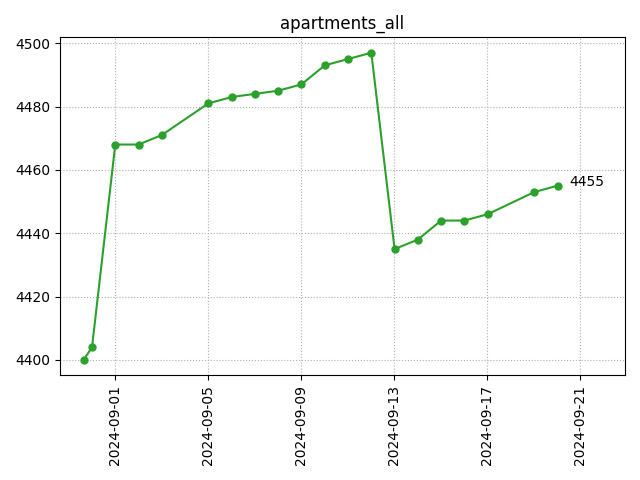 All apartments count