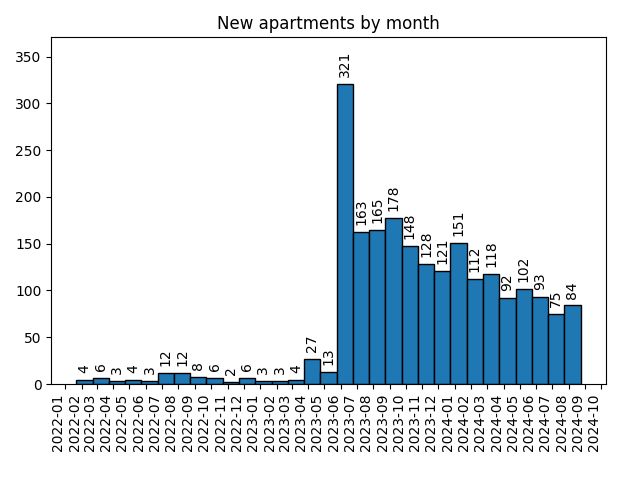 New apartments by month