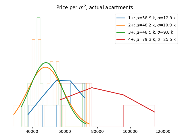 Price per square meter for actual apartments