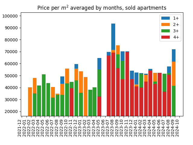 Price per square meter for sold apartments