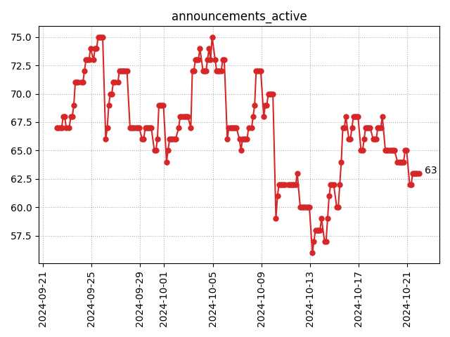 Active announcements