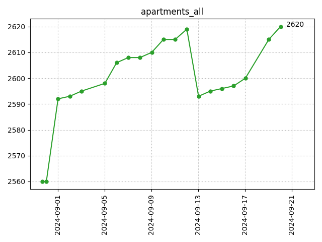 All apartments count