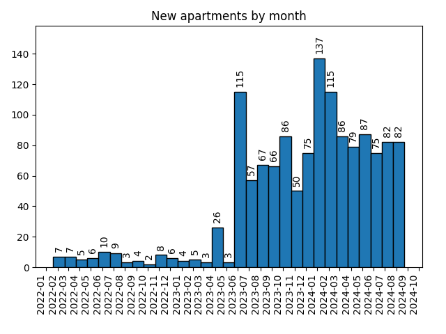 New apartments by month