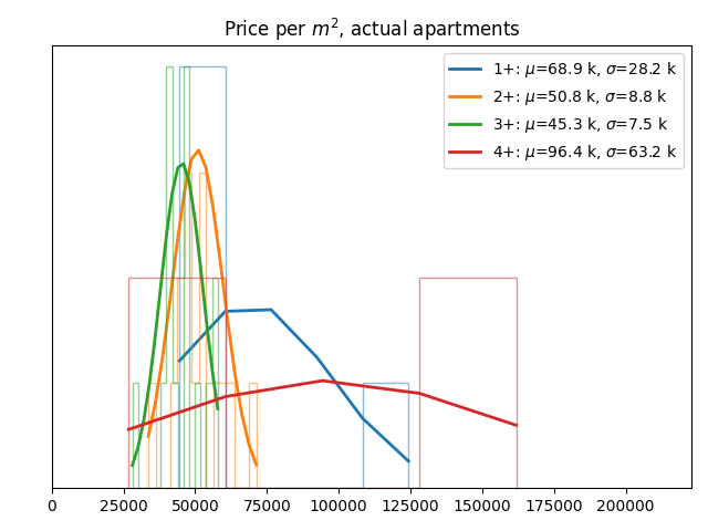 Price per square meter for actual apartments