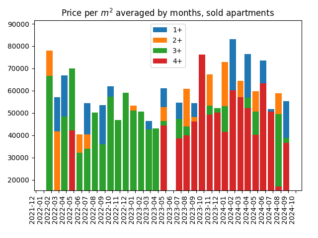 Price per square meter for sold apartments