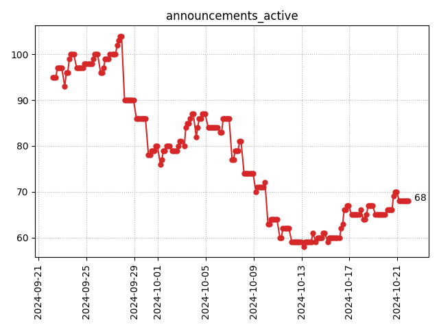 Active announcements