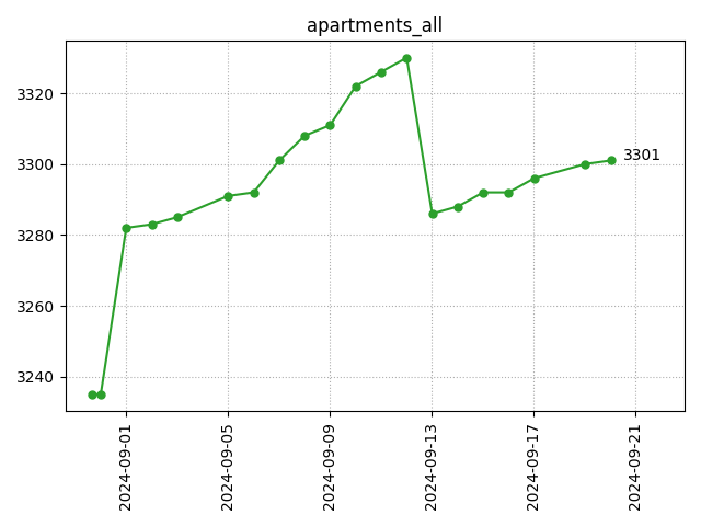 All apartments count