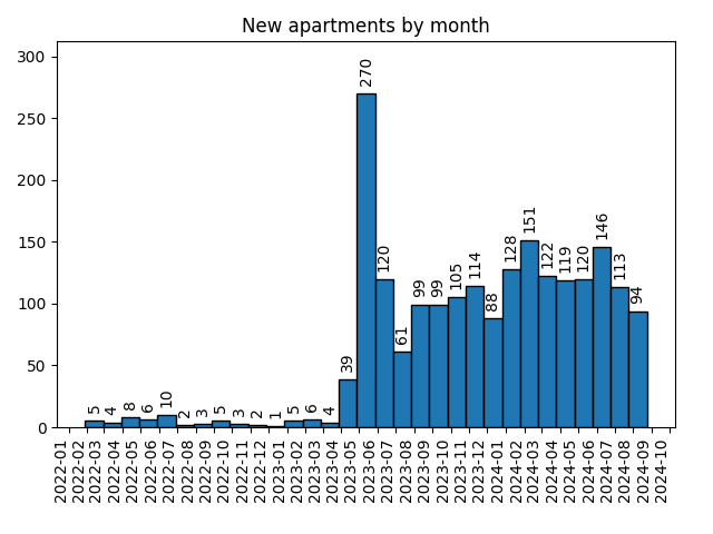 New apartments by month