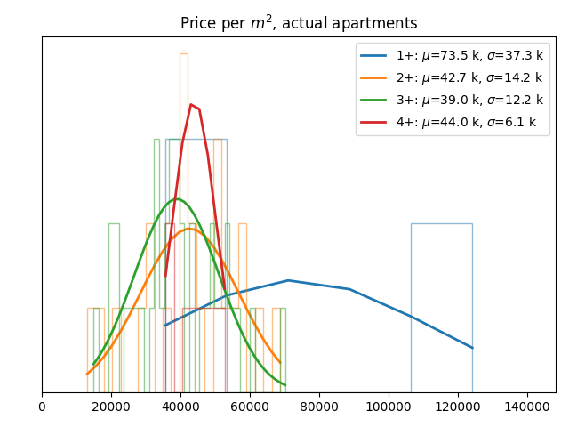 Price per square meter for actual apartments