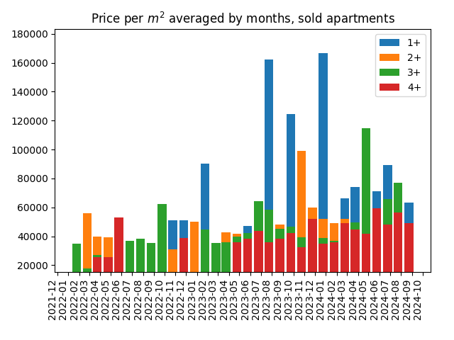 Price per square meter for sold apartments