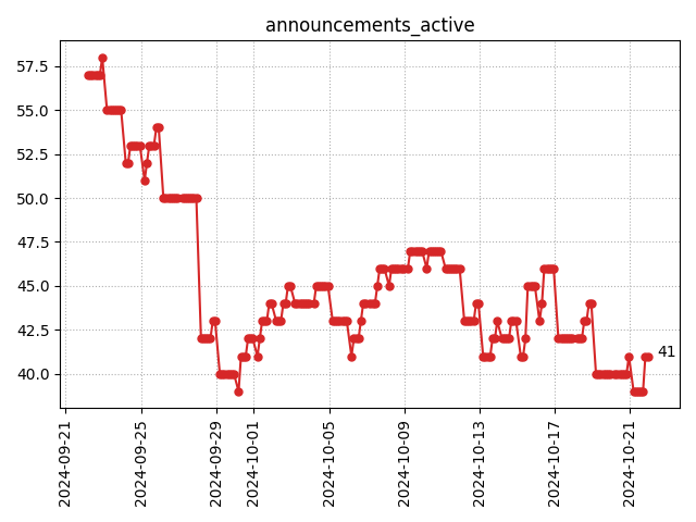 Active announcements