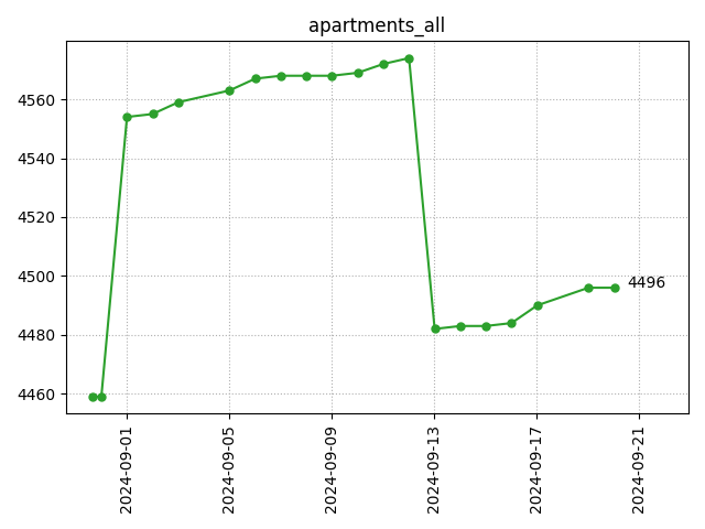 All apartments count