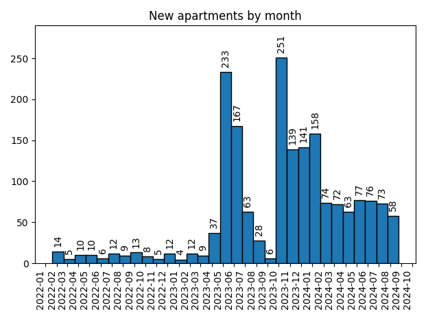 New apartments by month