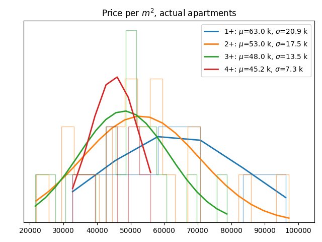 Price per square meter for actual apartments