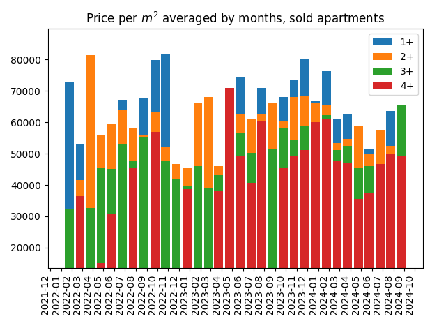 Price per square meter for sold apartments