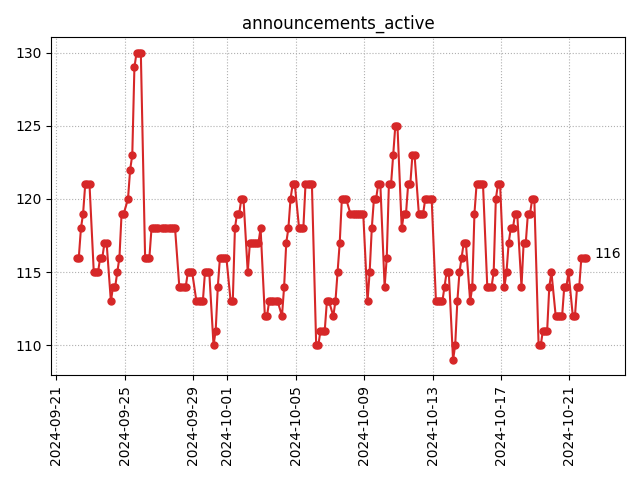 Active announcements