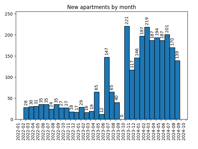 New apartments by month