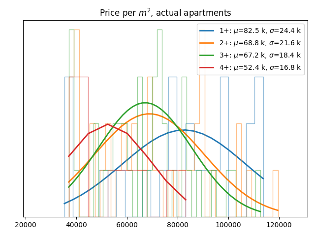 Price per square meter for actual apartments