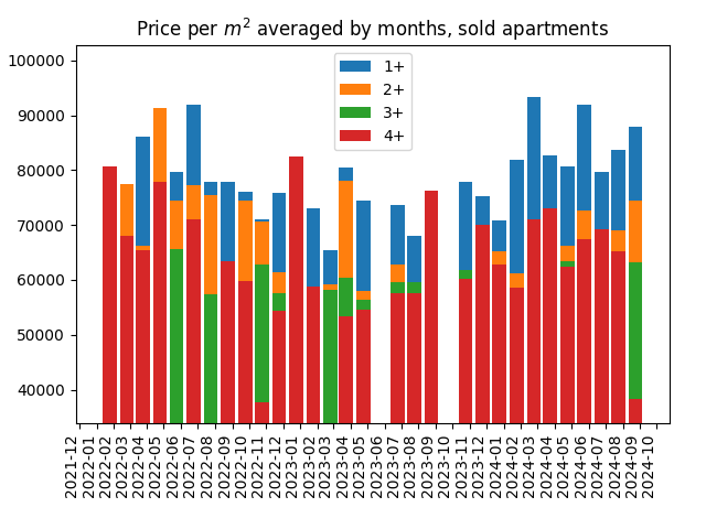 Price per square meter for sold apartments